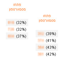אחוזי פתיחת מיילים מסמארטפון